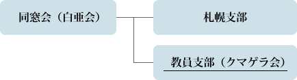 組織図