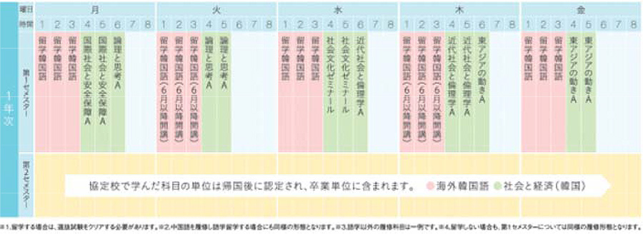 履修例